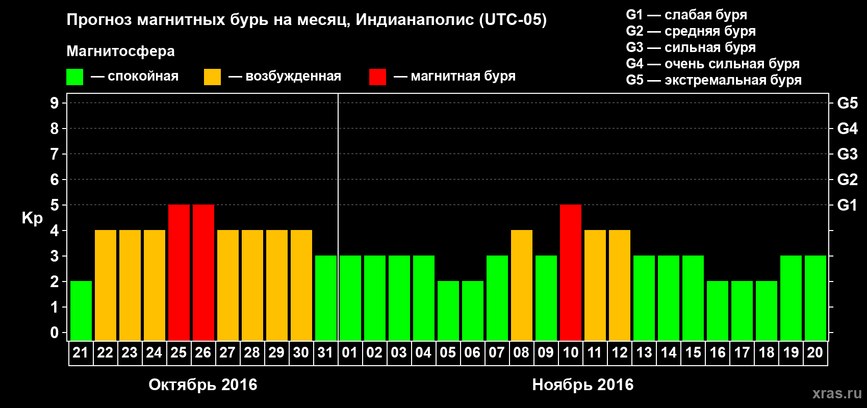 Прогноз максимального суточного геомагнитного индекса Kp на <b>1 месяц</b> (31 день) <b>с 21 октября по 20 ноября 2016 г</b>