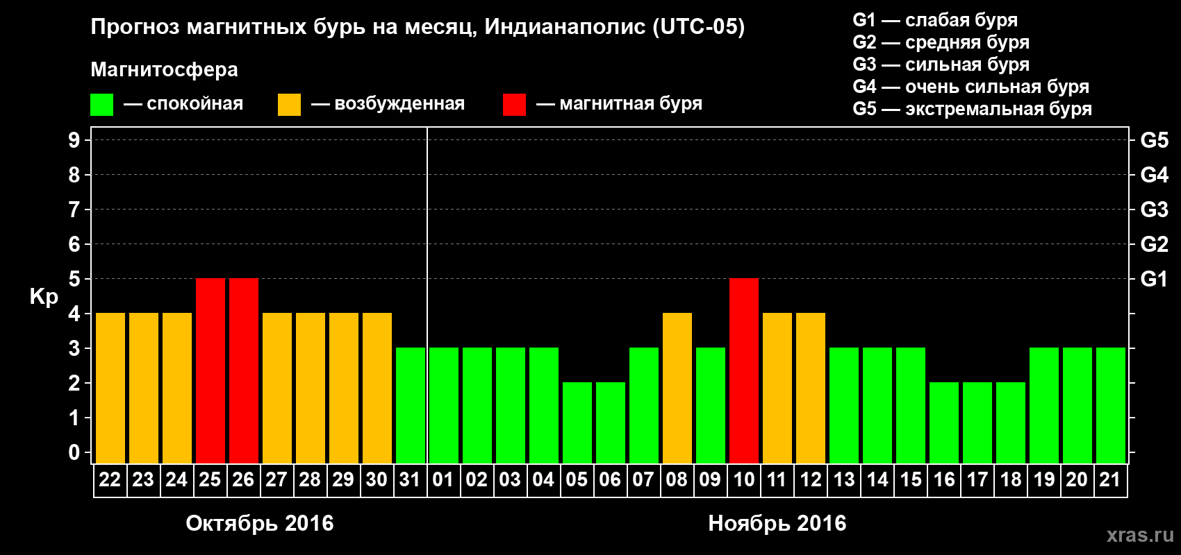 Прогноз максимального суточного геомагнитного индекса Kp на <b>1 месяц</b> (31 день) <b>с 22 октября по 21 ноября 2016 г</b>