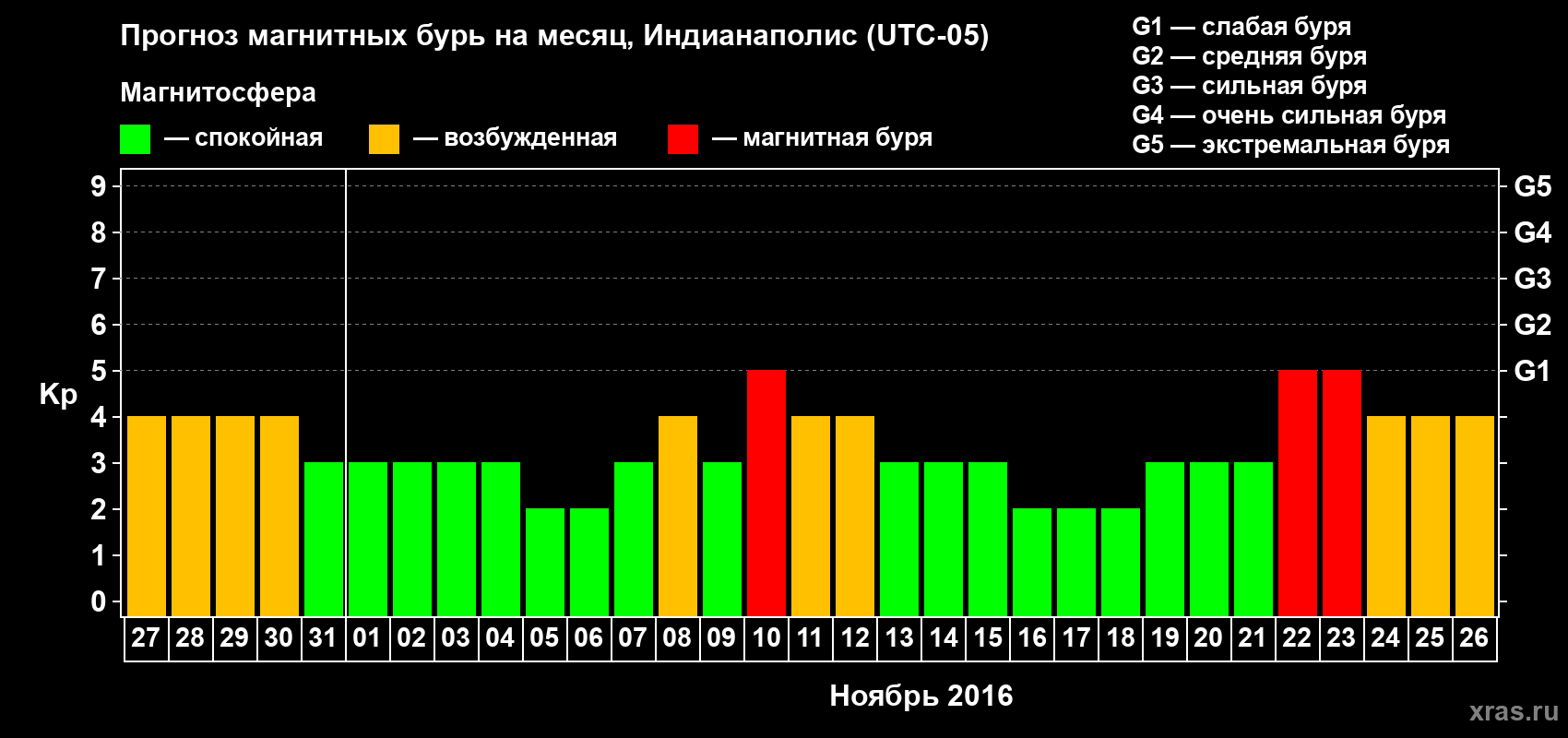 Прогноз максимального суточного геомагнитного индекса Kp на <b>1 месяц</b> (31 день) <b>с 27 октября по 26 ноября 2016 г</b>