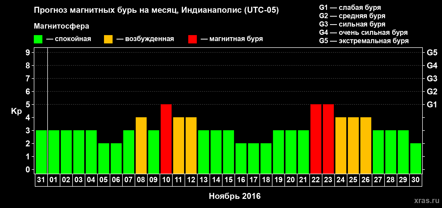 Прогноз максимального суточного геомагнитного индекса Kp на <b>1 месяц</b> (31 день) <b>с 31 октября по 30 ноября 2016 г</b>