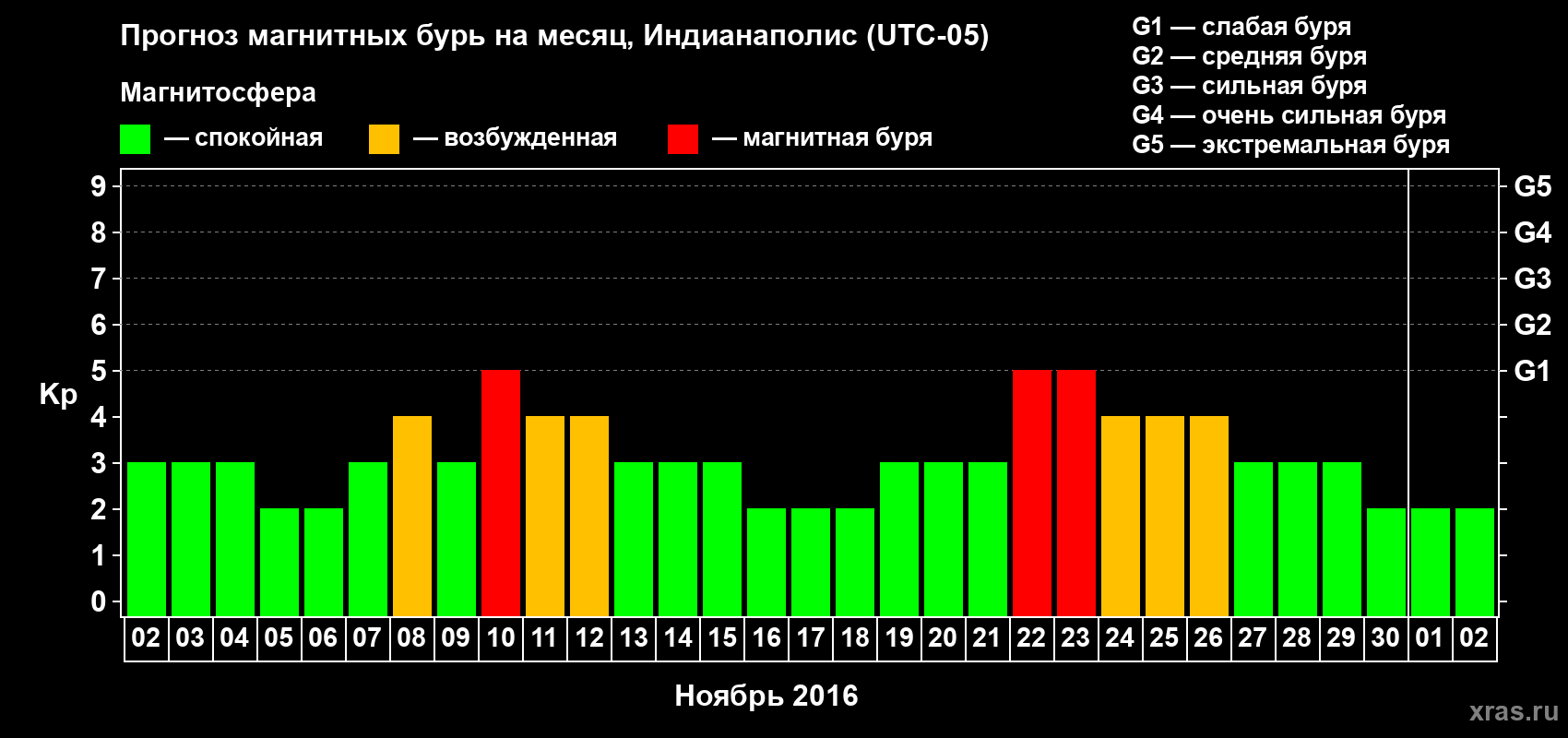Прогноз максимального суточного геомагнитного индекса Kp на <b>1 месяц</b> (31 день) <b>с 02 ноября по 02 декабря 2016 г</b>