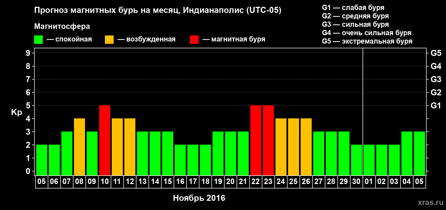 Прогноз максимального суточного геомагнитного индекса Kp на <b>1 месяц</b> (31 день) <b>с 05 ноября по 05 декабря 2016 г</b>