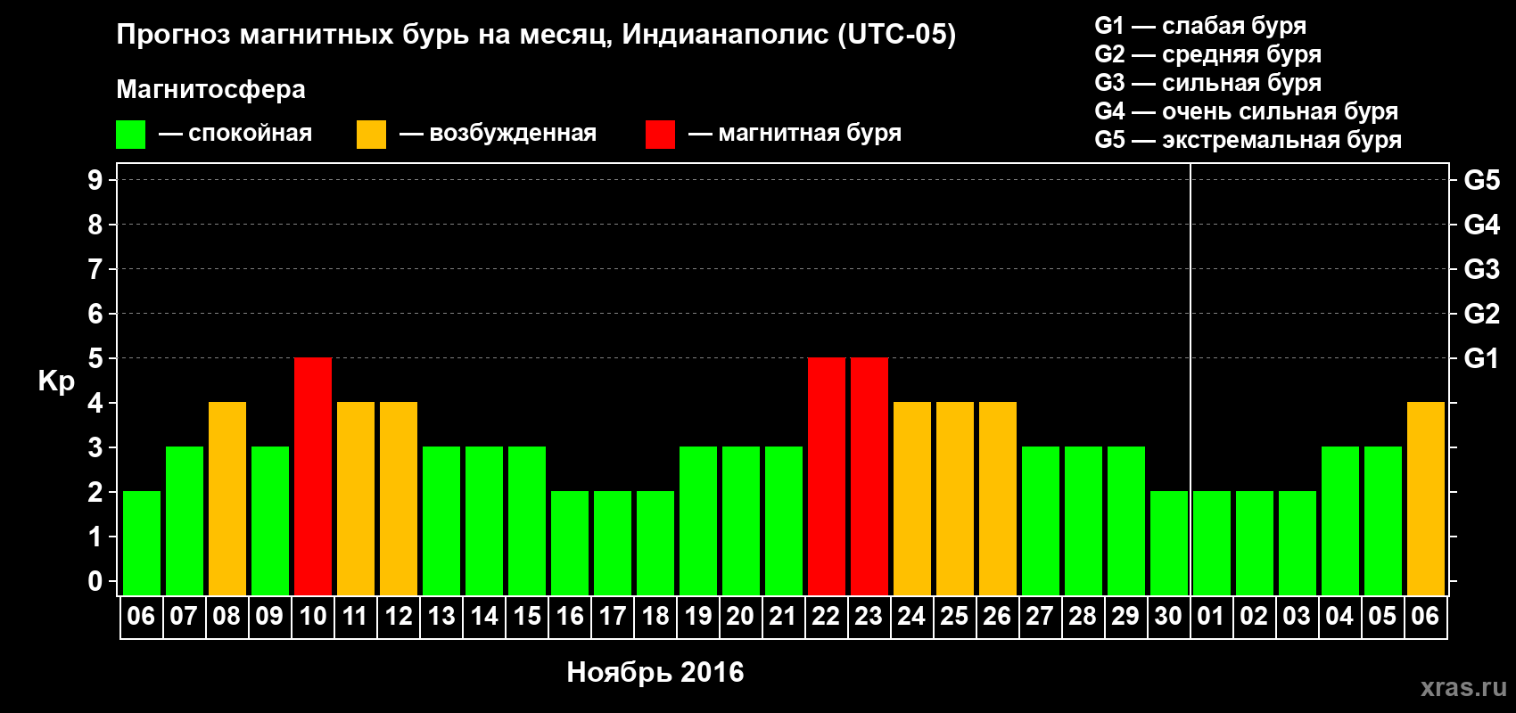 Прогноз максимального суточного геомагнитного индекса Kp на <b>1 месяц</b> (31 день) <b>с 06 ноября по 06 декабря 2016 г</b>