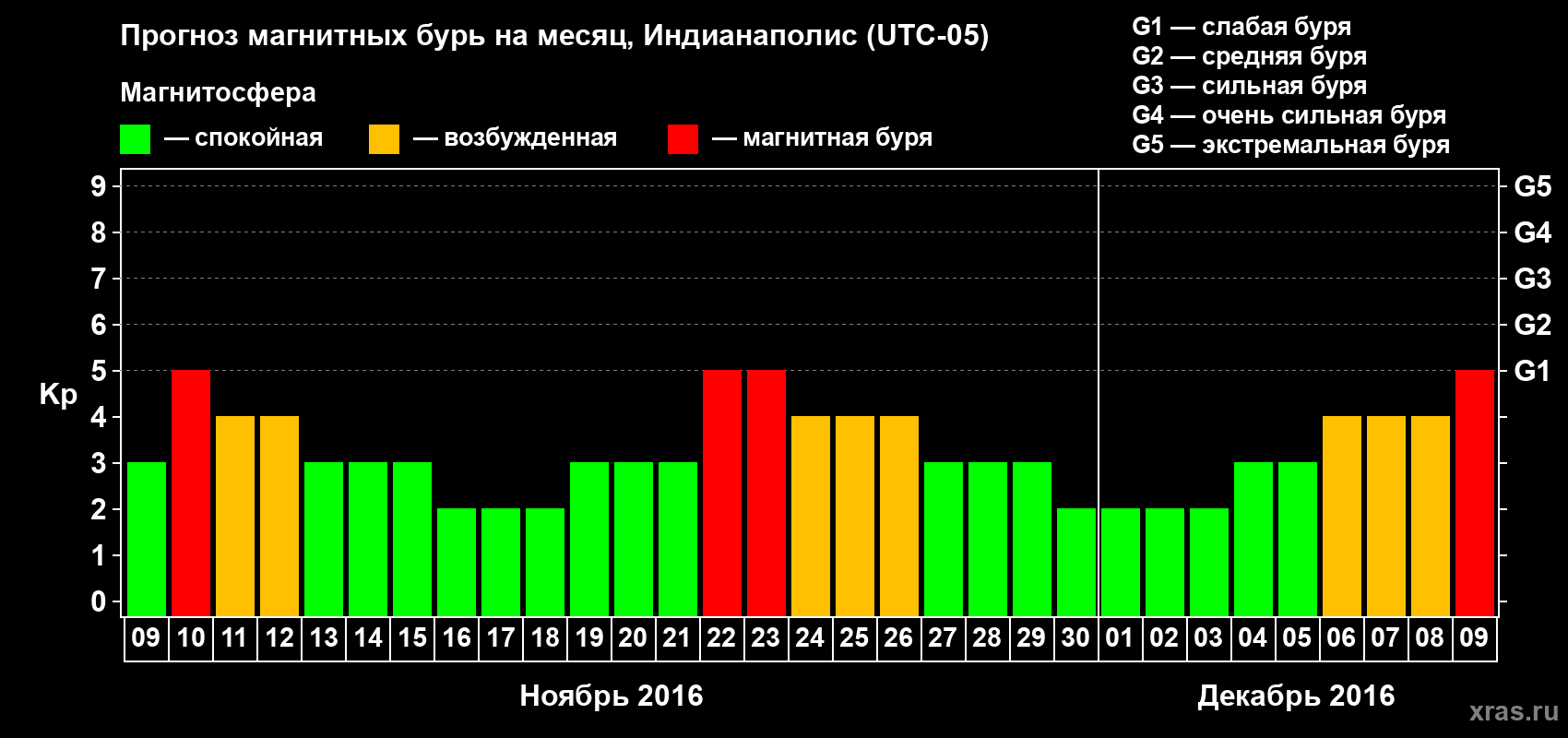 Прогноз максимального суточного геомагнитного индекса Kp на <b>1 месяц</b> (31 день) <b>с 09 ноября по 09 декабря 2016 г</b>