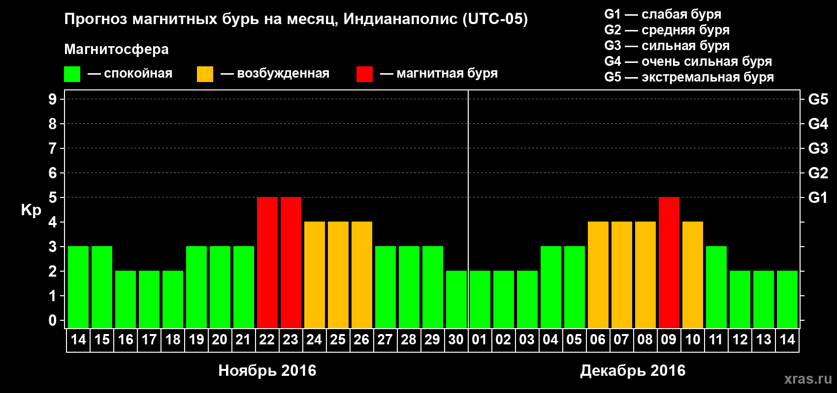 Прогноз максимального суточного геомагнитного индекса Kp на <b>1 месяц</b> (31 день) <b>с 14 ноября по 14 декабря 2016 г</b>