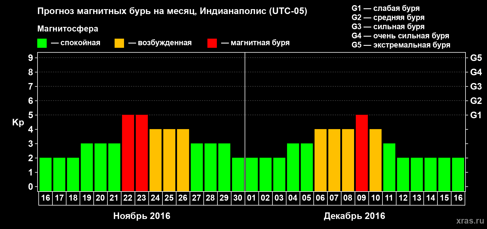 Прогноз максимального суточного геомагнитного индекса Kp на <b>1 месяц</b> (31 день) <b>с 16 ноября по 16 декабря 2016 г</b>