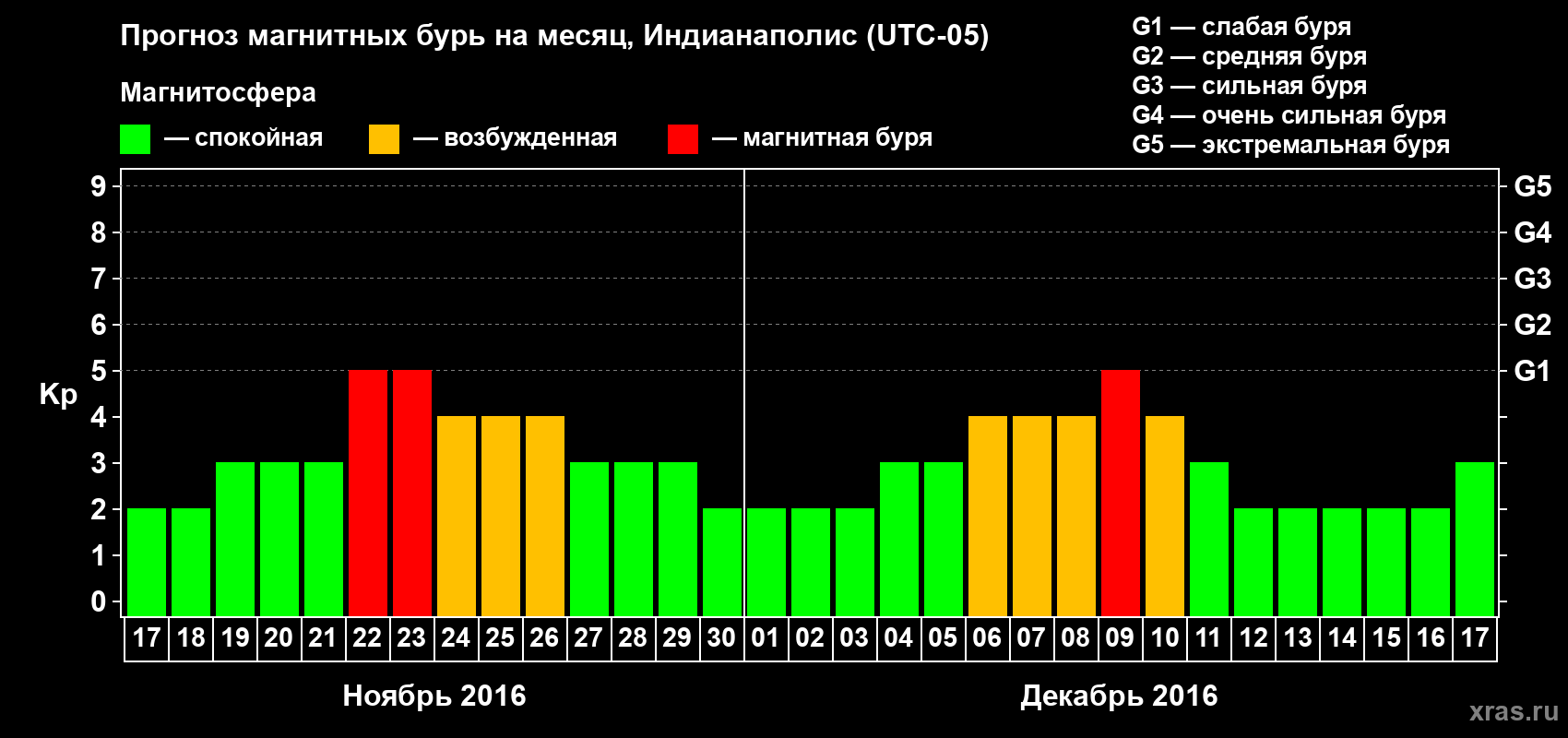 Прогноз максимального суточного геомагнитного индекса Kp на <b>1 месяц</b> (31 день) <b>с 17 ноября по 17 декабря 2016 г</b>