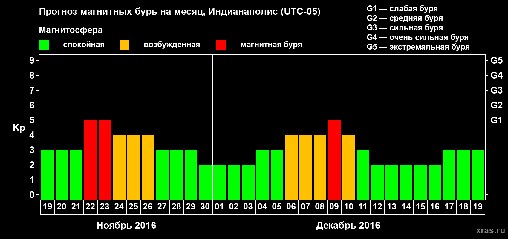 Прогноз максимального суточного геомагнитного индекса Kp на <b>1 месяц</b> (31 день) <b>с 19 ноября по 19 декабря 2016 г</b>
