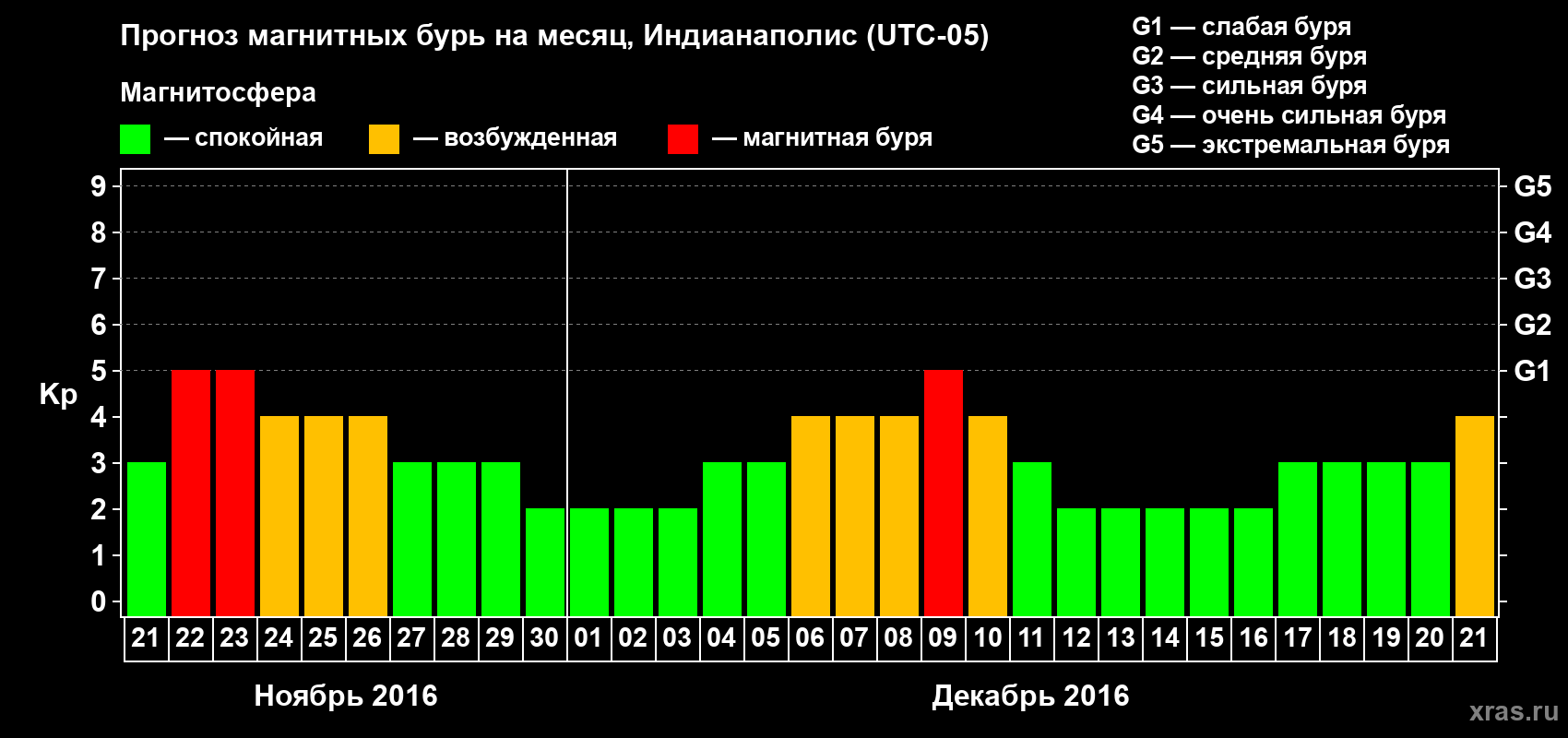 Прогноз максимального суточного геомагнитного индекса Kp на <b>1 месяц</b> (31 день) <b>с 21 ноября по 21 декабря 2016 г</b>