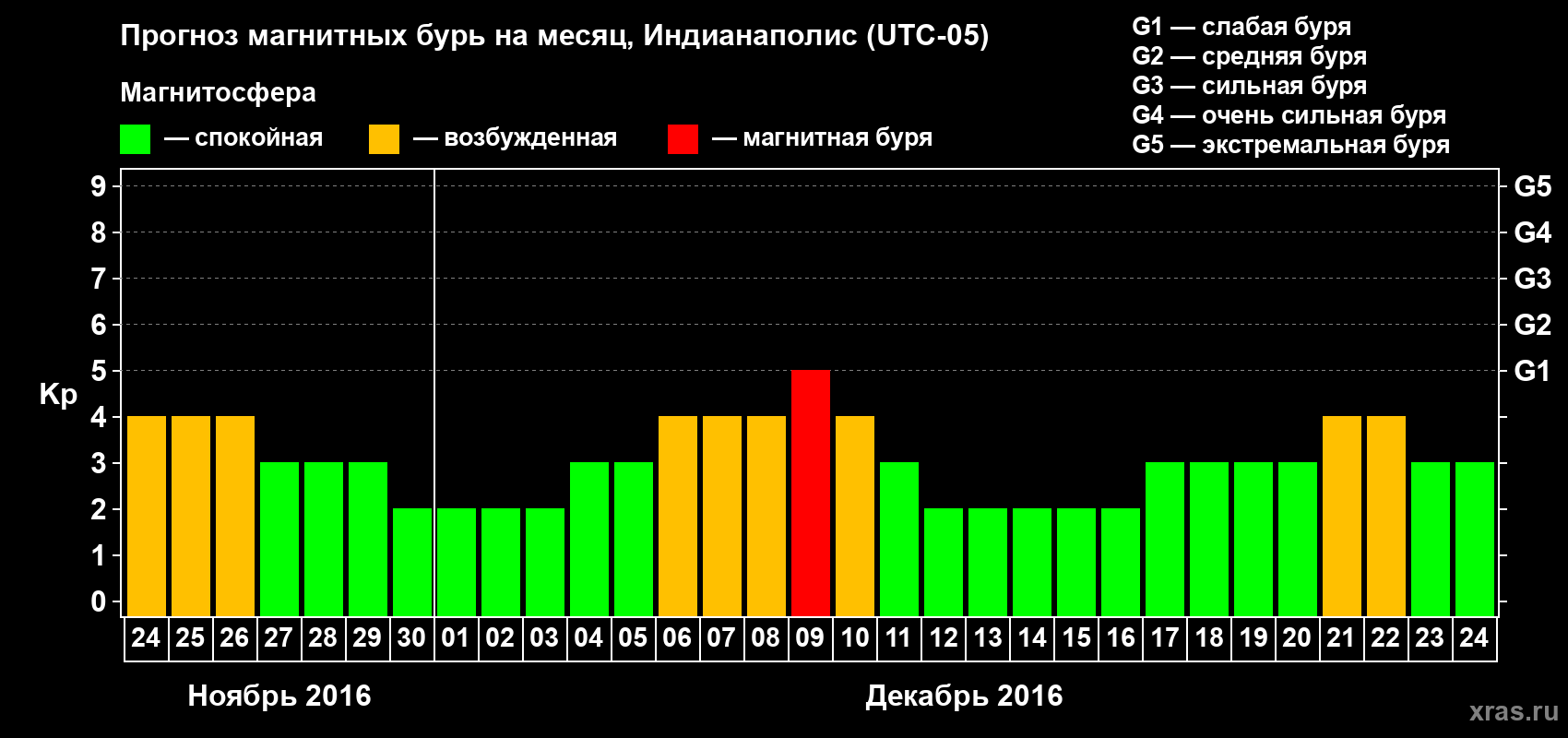 Прогноз максимального суточного геомагнитного индекса Kp на <b>1 месяц</b> (31 день) <b>с 24 ноября по 24 декабря 2016 г</b>