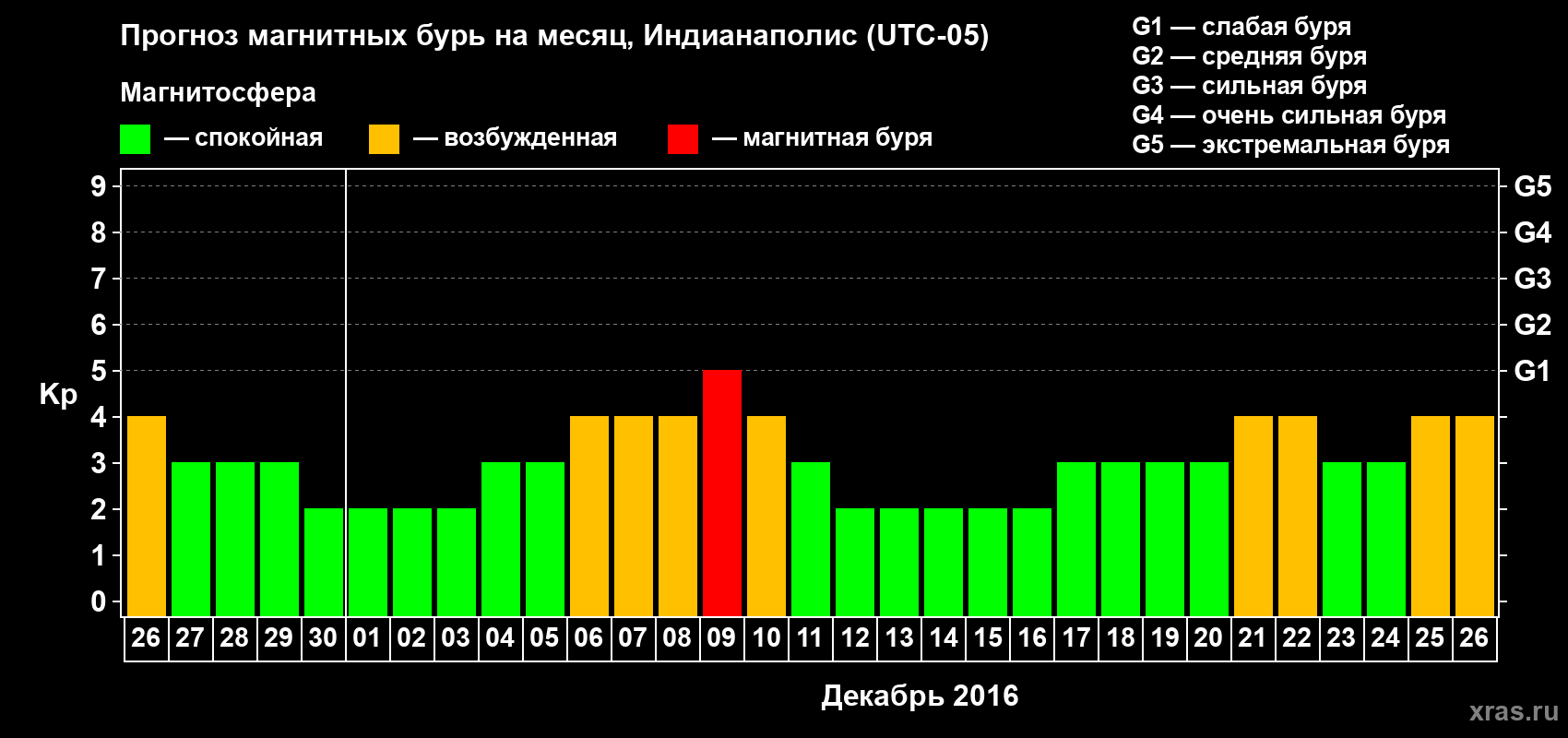 Прогноз максимального суточного геомагнитного индекса Kp на <b>1 месяц</b> (31 день) <b>с 26 ноября по 26 декабря 2016 г</b>