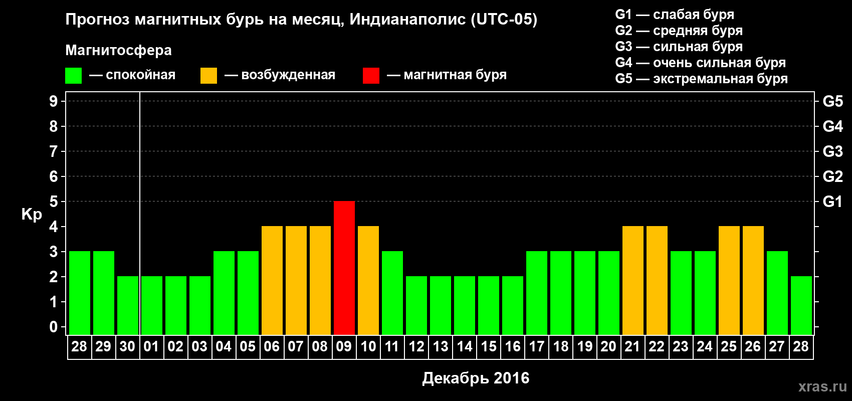 Прогноз максимального суточного геомагнитного индекса Kp на <b>1 месяц</b> (31 день) <b>с 28 ноября по 28 декабря 2016 г</b>