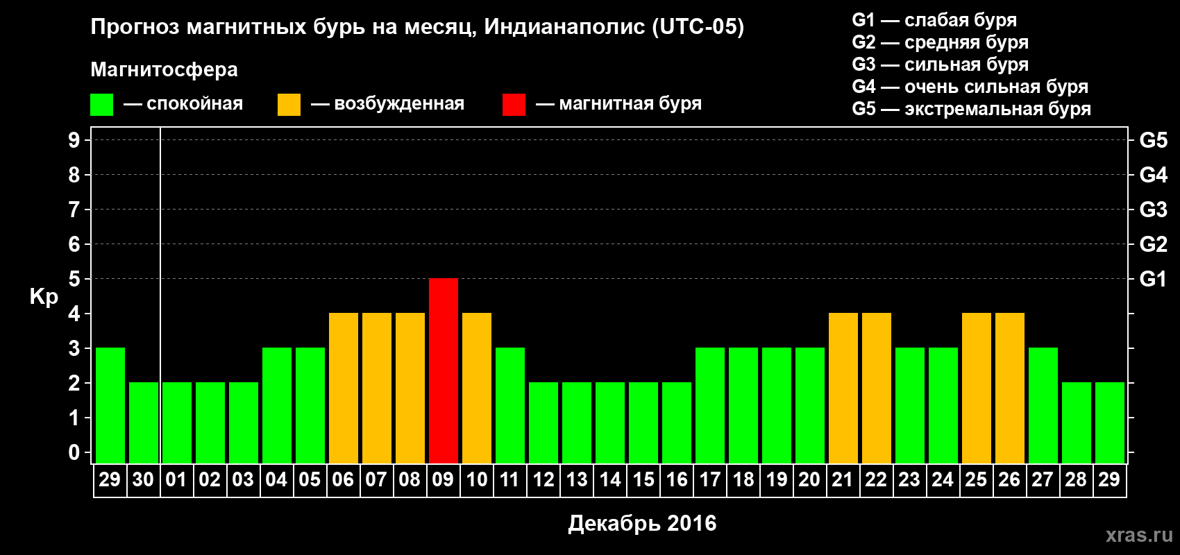Прогноз максимального суточного геомагнитного индекса Kp на <b>1 месяц</b> (31 день) <b>с 29 ноября по 29 декабря 2016 г</b>