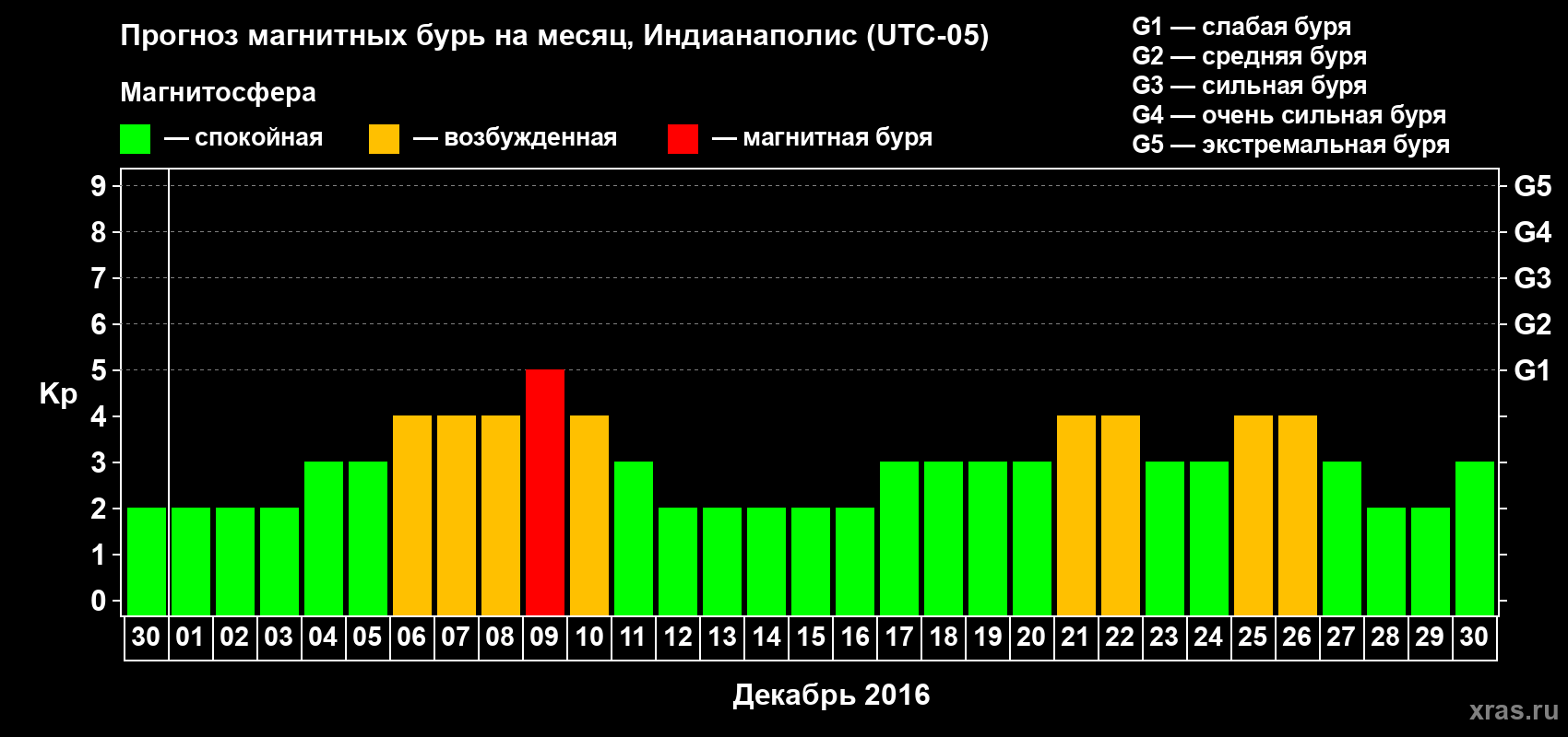 Прогноз максимального суточного геомагнитного индекса Kp на <b>1 месяц</b> (31 день) <b>с 30 ноября по 30 декабря 2016 г</b>