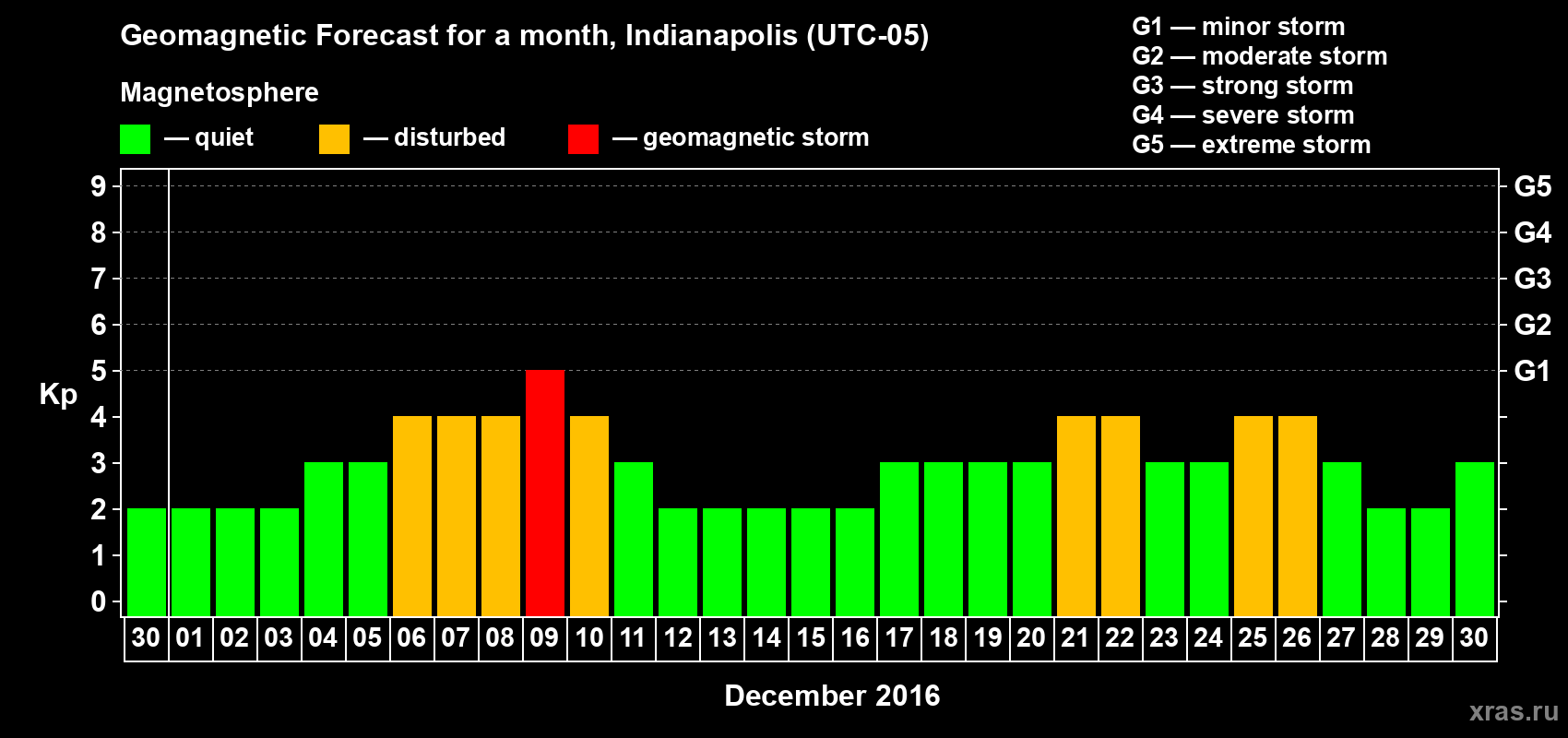 Forecast of the daily maximal value of geomagnetic index Kp for <b>1 month</b> (31 days) <b>from Nov 30, 2016 to Dec 30, 2016</b>