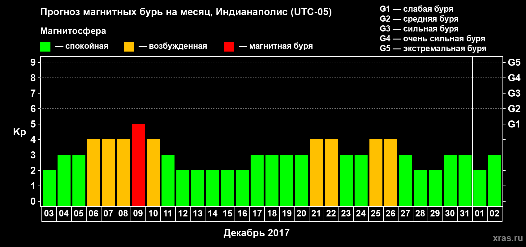 Прогноз максимального суточного геомагнитного индекса Kp на <b>1 месяц</b> (31 день) <b>с 03 декабря 2016 г по 02 января 2017 г</b>