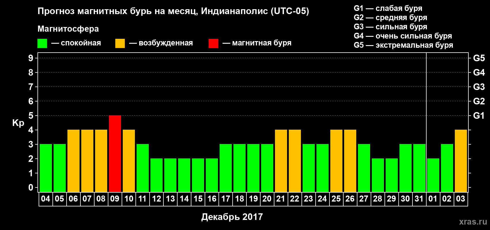 Прогноз максимального суточного геомагнитного индекса Kp на <b>1 месяц</b> (31 день) <b>с 04 декабря 2016 г по 03 января 2017 г</b>