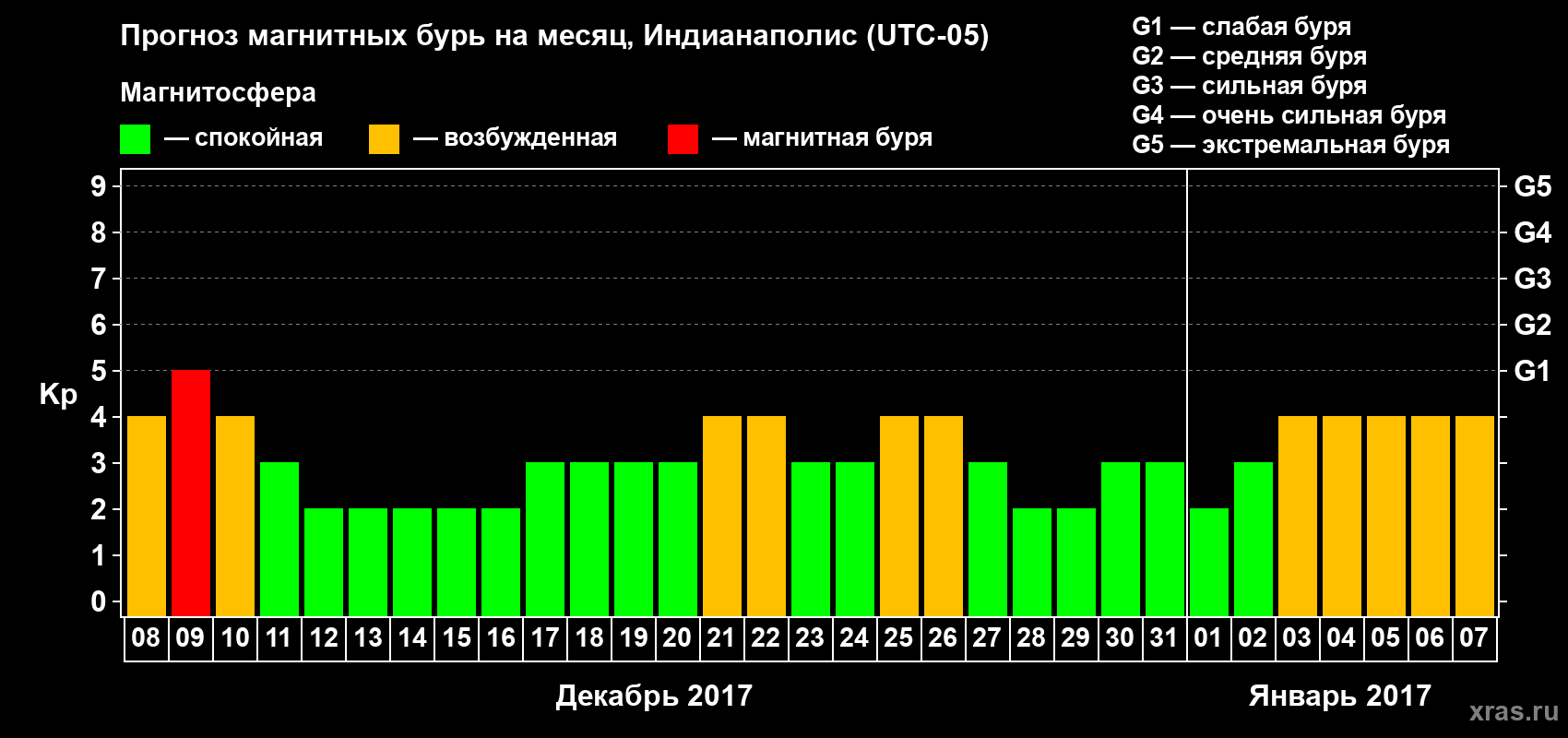 Прогноз максимального суточного геомагнитного индекса Kp на <b>1 месяц</b> (31 день) <b>с 08 декабря 2016 г по 07 января 2017 г</b>