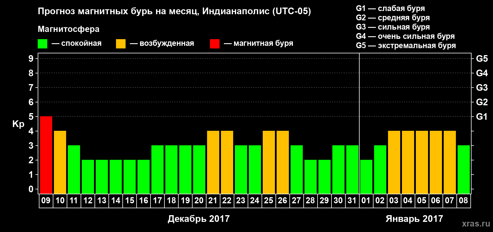 Прогноз максимального суточного геомагнитного индекса Kp на <b>1 месяц</b> (31 день) <b>с 09 декабря 2016 г по 08 января 2017 г</b>