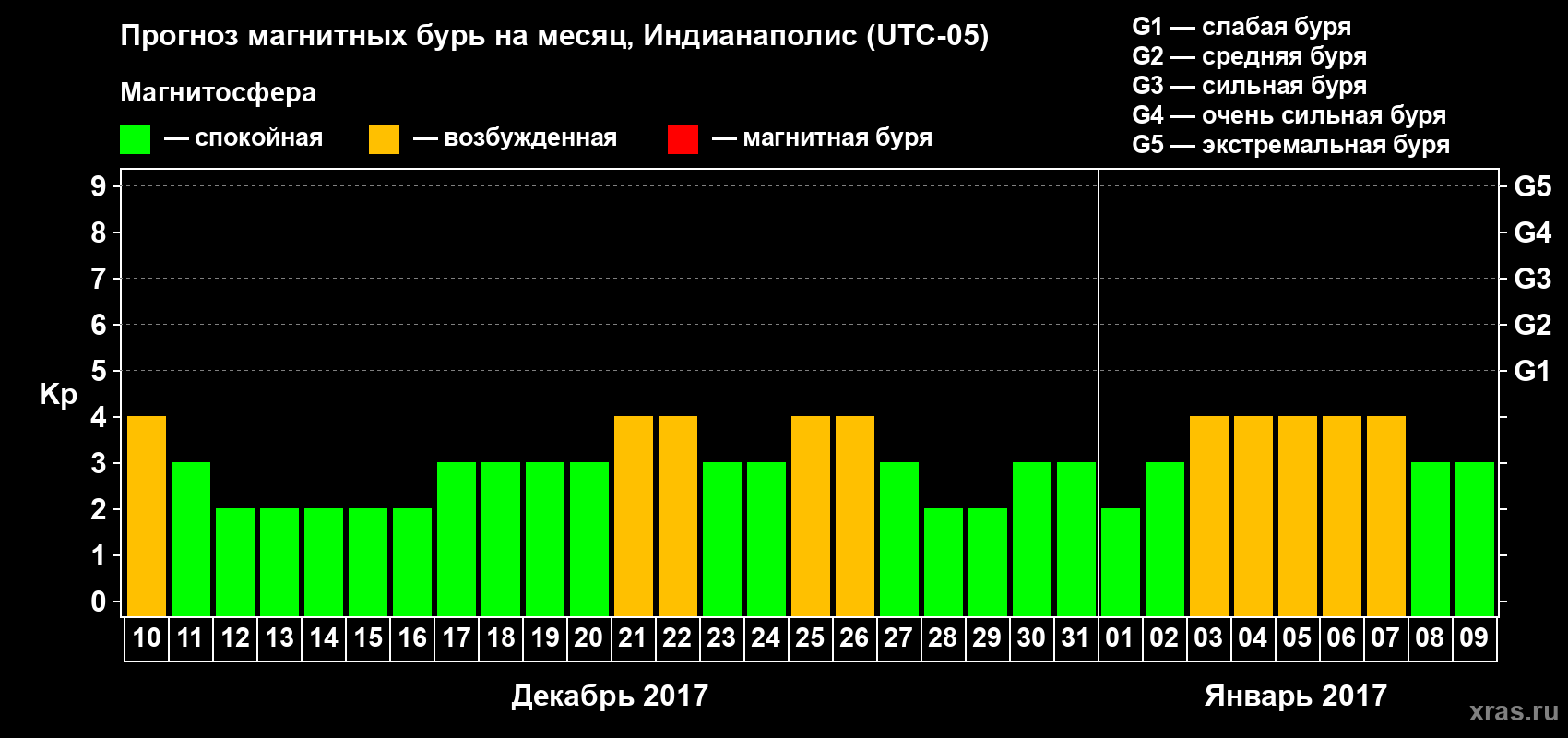 Прогноз максимального суточного геомагнитного индекса Kp на <b>1 месяц</b> (31 день) <b>с 10 декабря 2016 г по 09 января 2017 г</b>