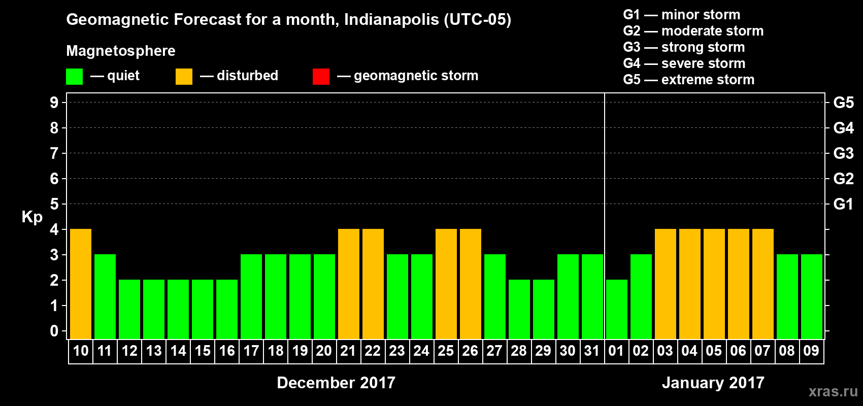 Forecast of the daily maximal value of geomagnetic index Kp for <b>1 month</b> (31 days) <b>from Dec 10, 2016 to Jan 09, 2017</b>