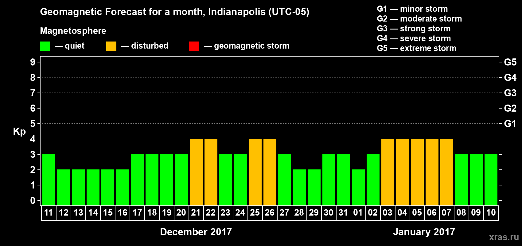 Forecast of the daily maximal value of geomagnetic index Kp for <b>1 month</b> (31 days) <b>from Dec 11, 2016 to Jan 10, 2017</b>
