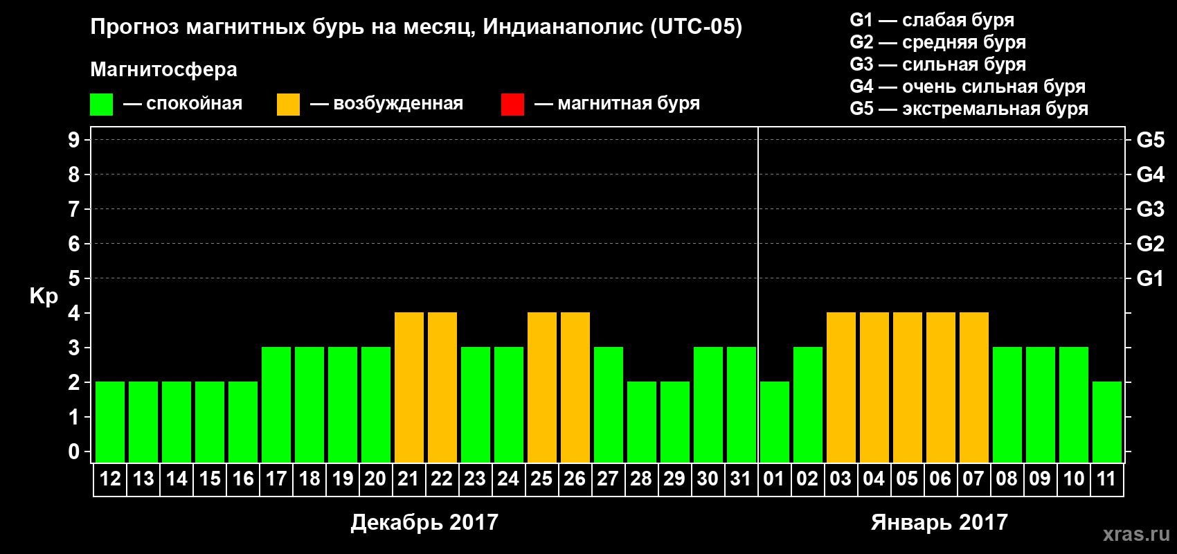 Прогноз максимального суточного геомагнитного индекса Kp на <b>1 месяц</b> (31 день) <b>с 12 декабря 2016 г по 11 января 2017 г</b>