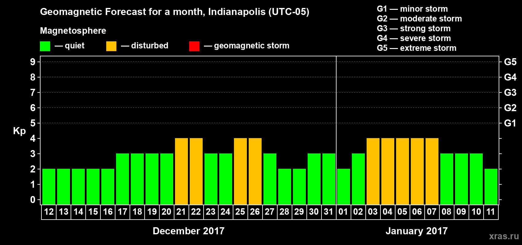 Forecast of the daily maximal value of geomagnetic index Kp for <b>1 month</b> (31 days) <b>from Dec 12, 2016 to Jan 11, 2017</b>