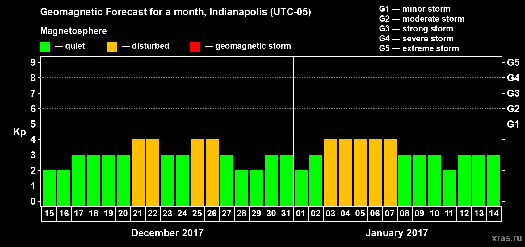 Forecast of the daily maximal value of geomagnetic index Kp for <b>1 month</b> (31 days) <b>from Dec 15, 2016 to Jan 14, 2017</b>