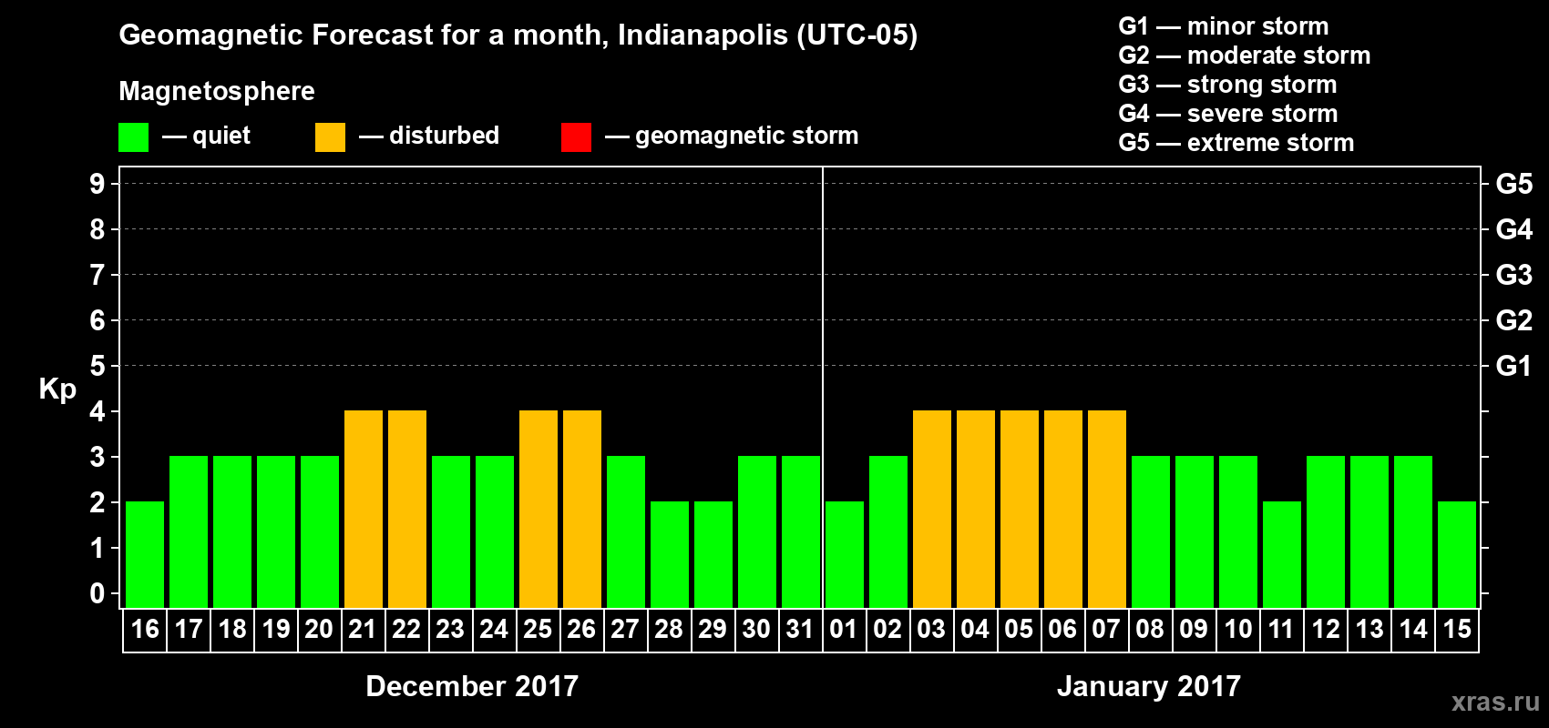 Forecast of the daily maximal value of geomagnetic index Kp for <b>1 month</b> (31 days) <b>from Dec 16, 2016 to Jan 15, 2017</b>