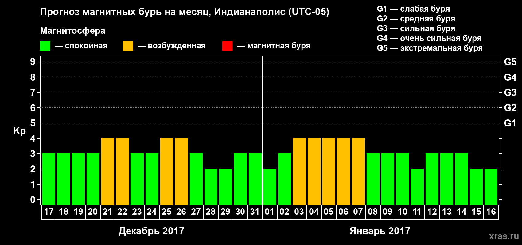 Прогноз максимального суточного геомагнитного индекса Kp на <b>1 месяц</b> (31 день) <b>с 17 декабря 2016 г по 16 января 2017 г</b>