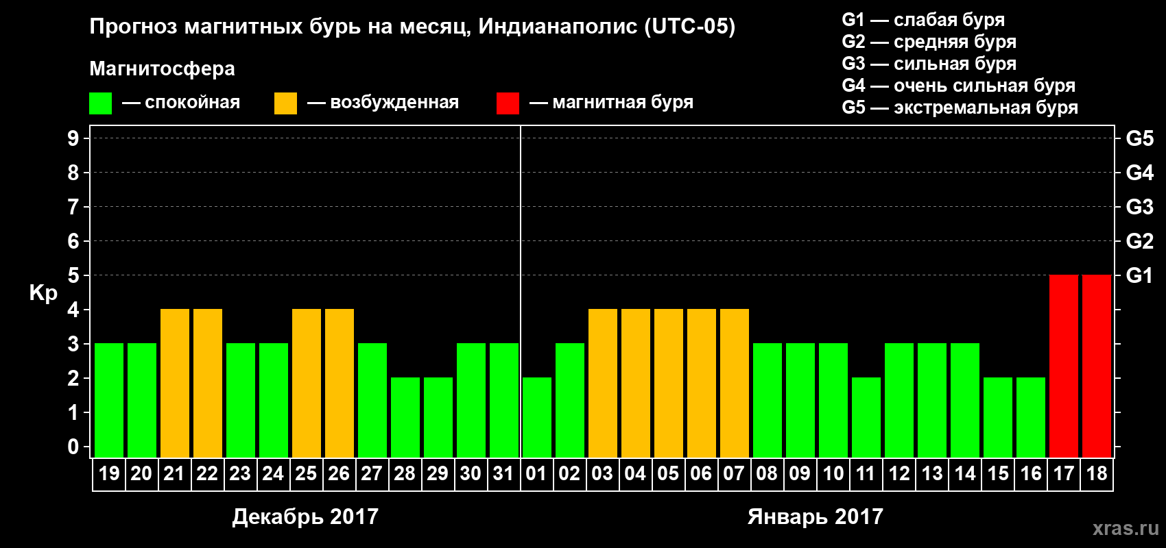 Прогноз максимального суточного геомагнитного индекса Kp на <b>1 месяц</b> (31 день) <b>с 19 декабря 2016 г по 18 января 2017 г</b>