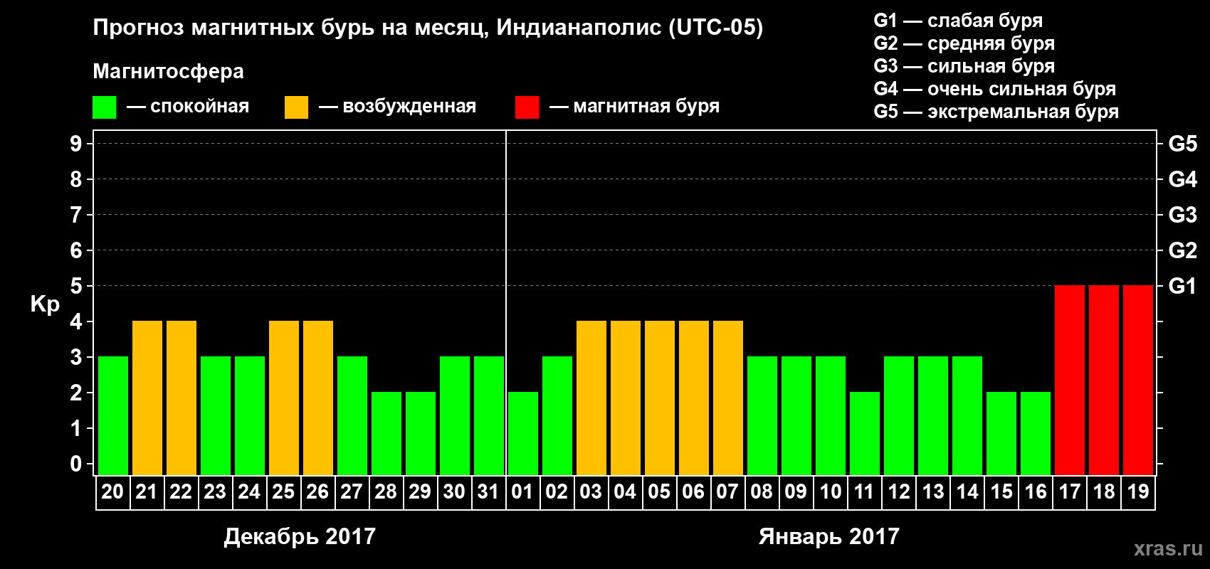 Прогноз максимального суточного геомагнитного индекса Kp на <b>1 месяц</b> (31 день) <b>с 20 декабря 2016 г по 19 января 2017 г</b>