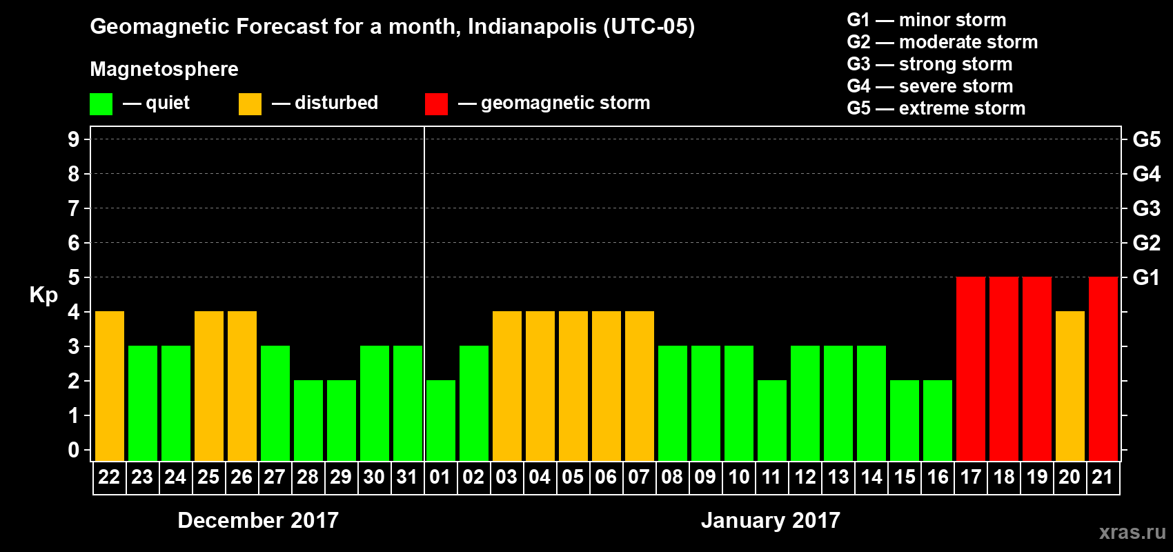 Forecast of the daily maximal value of geomagnetic index Kp for <b>1 month</b> (31 days) <b>from Dec 22, 2016 to Jan 21, 2017</b>