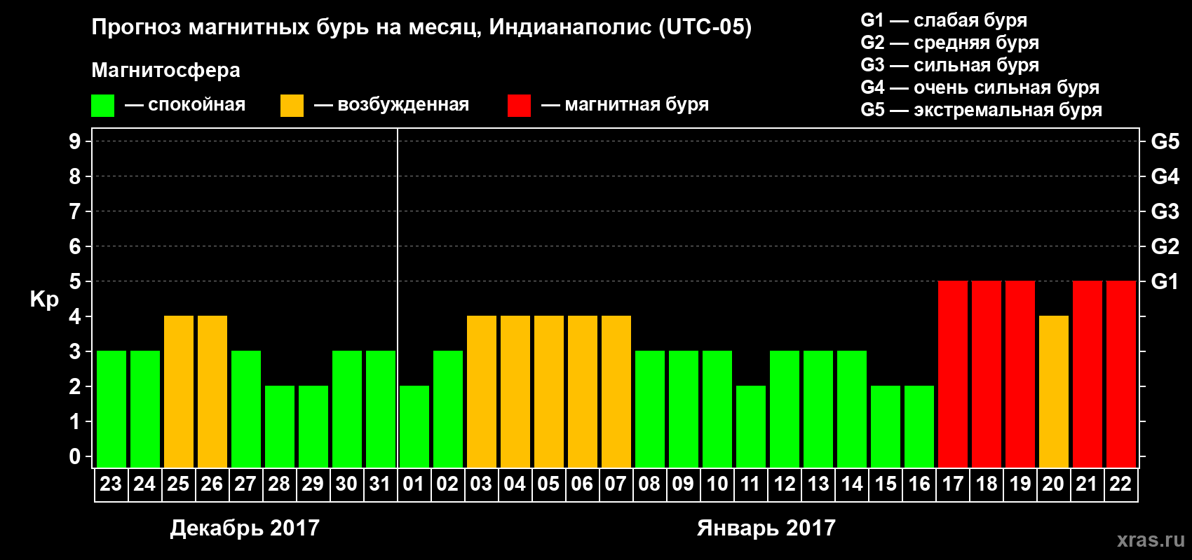 Прогноз максимального суточного геомагнитного индекса Kp на <b>1 месяц</b> (31 день) <b>с 23 декабря 2016 г по 22 января 2017 г</b>