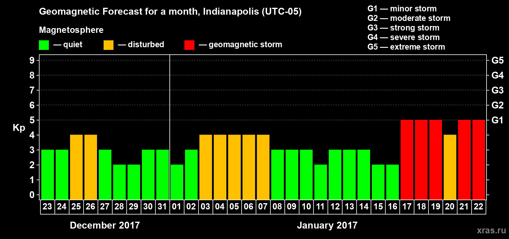 Forecast of the daily maximal value of geomagnetic index Kp for <b>1 month</b> (31 days) <b>from Dec 23, 2016 to Jan 22, 2017</b>