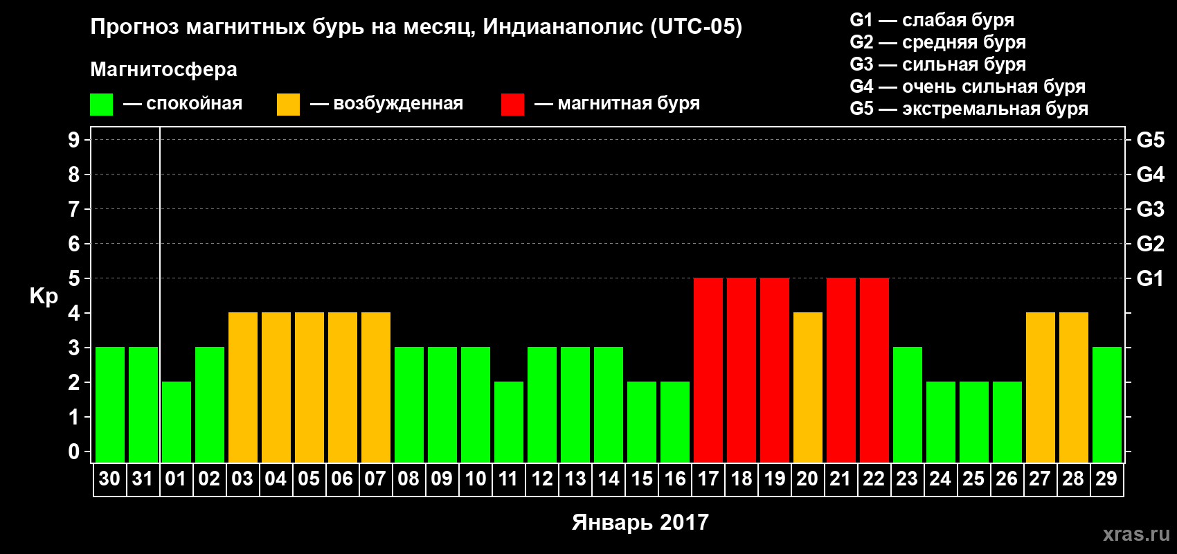 Прогноз максимального суточного геомагнитного индекса Kp на <b>1 месяц</b> (31 день) <b>с 30 декабря 2016 г по 29 января 2017 г</b>