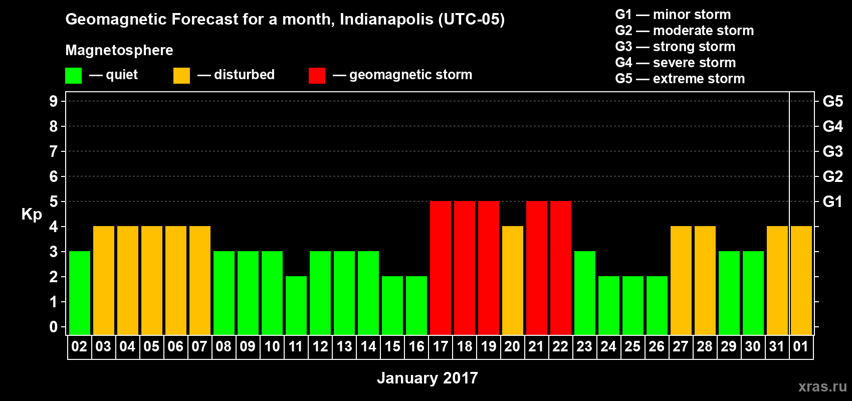 Forecast of the daily maximal value of geomagnetic index Kp for <b>1 month</b> (31 days) <b>from Jan 02, 2017 to Feb 01, 2017</b>