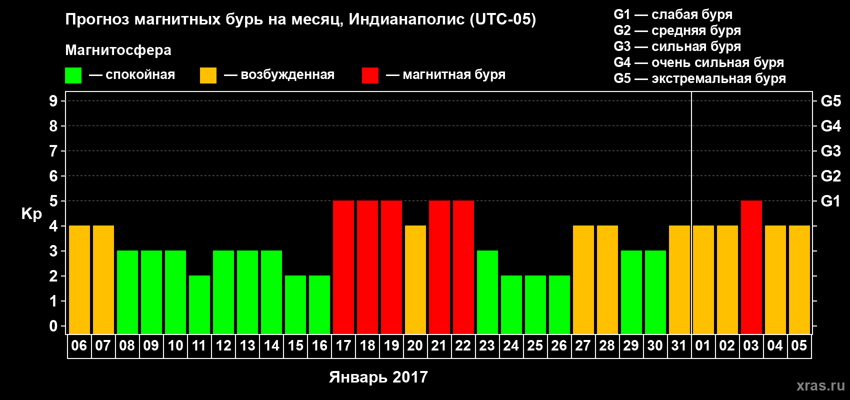 Прогноз максимального суточного геомагнитного индекса Kp на <b>1 месяц</b> (31 день) <b>с 06 января по 05 февраля 2017 г</b>