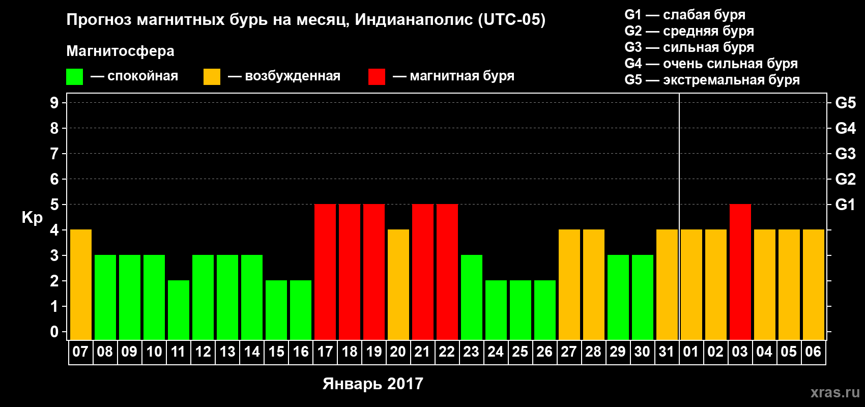 Прогноз максимального суточного геомагнитного индекса Kp на <b>1 месяц</b> (31 день) <b>с 07 января по 06 февраля 2017 г</b>