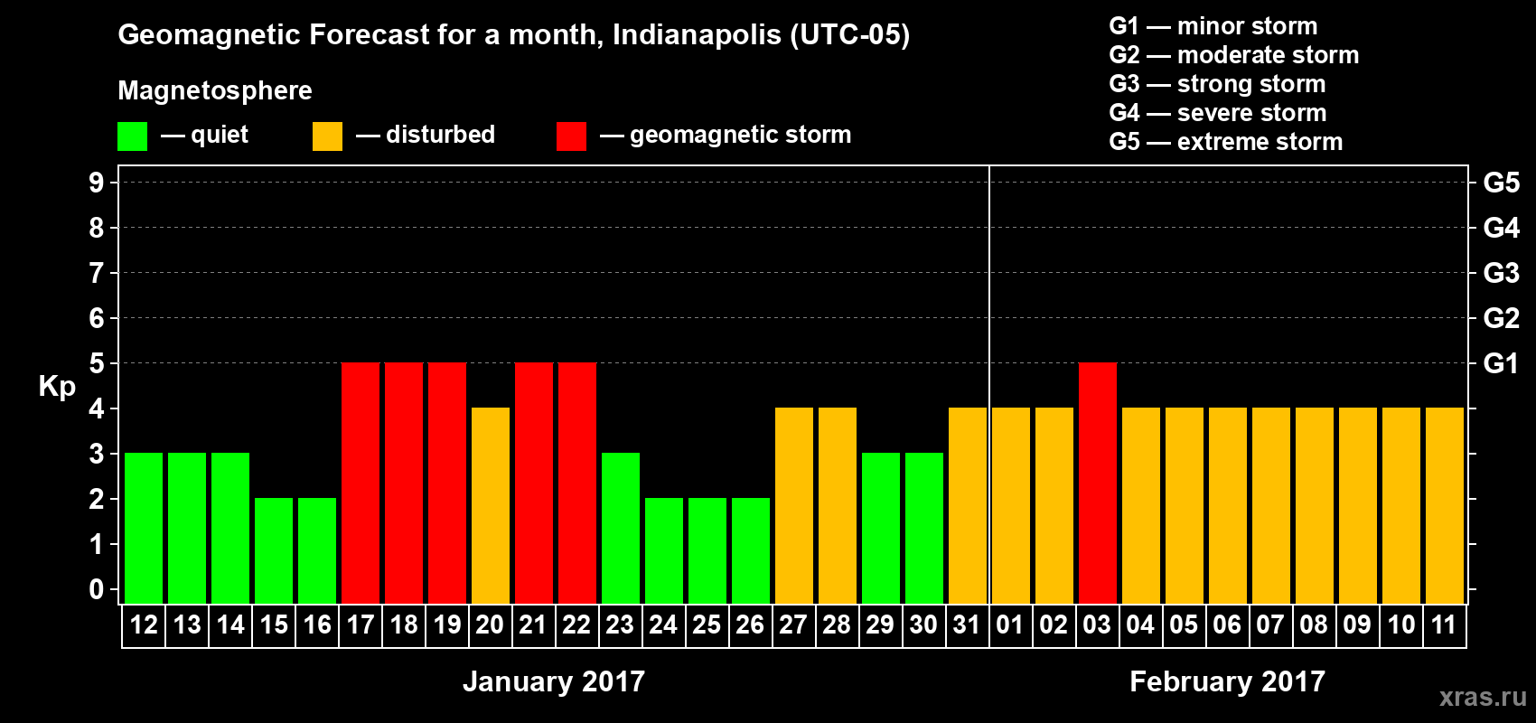 Forecast of the daily maximal value of geomagnetic index Kp for <b>1 month</b> (31 days) <b>from Jan 12, 2017 to Feb 11, 2017</b>