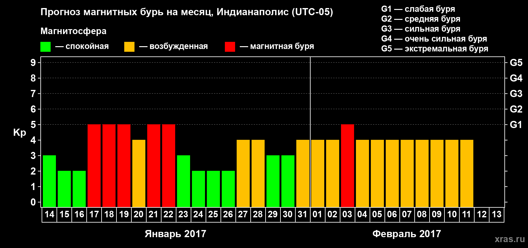 Прогноз максимального суточного геомагнитного индекса Kp на <b>1 месяц</b> (31 день) <b>с 14 января по 13 февраля 2017 г</b>