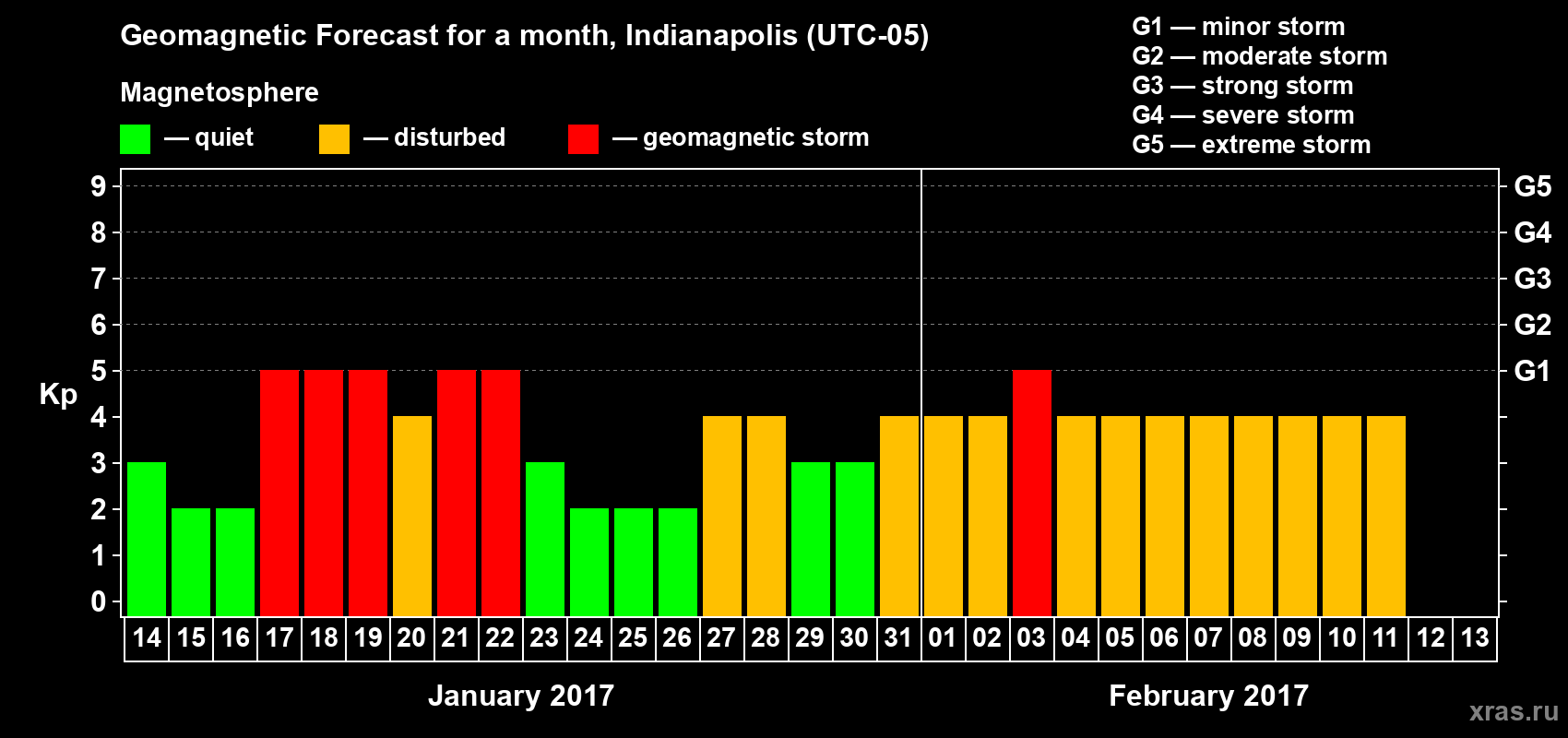 Forecast of the daily maximal value of geomagnetic index Kp for <b>1 month</b> (31 days) <b>from Jan 14, 2017 to Feb 13, 2017</b>