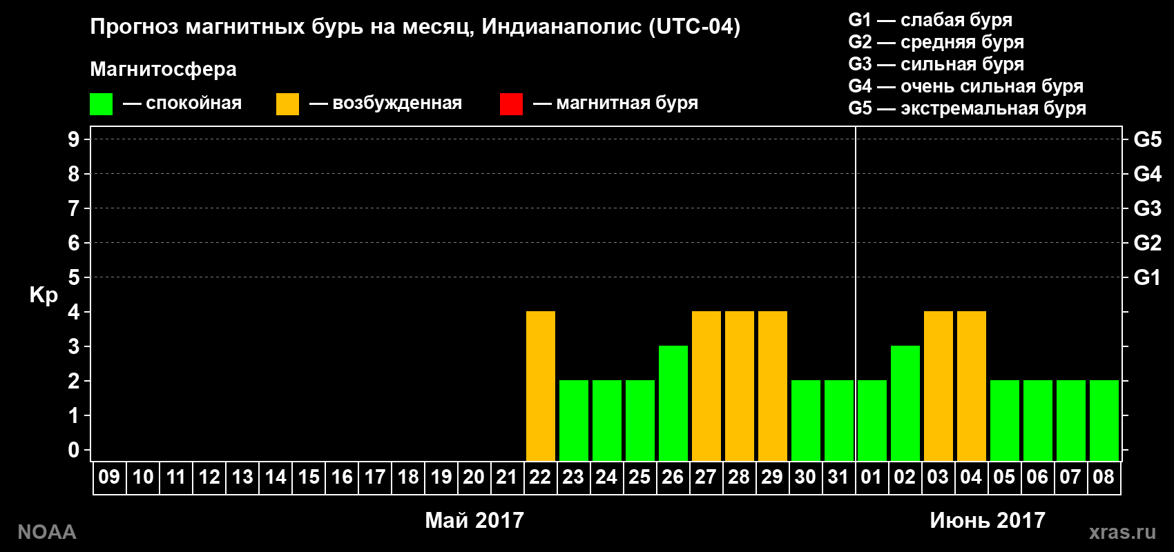 Прогноз геомагнитного индекса Kp на следующий месяц