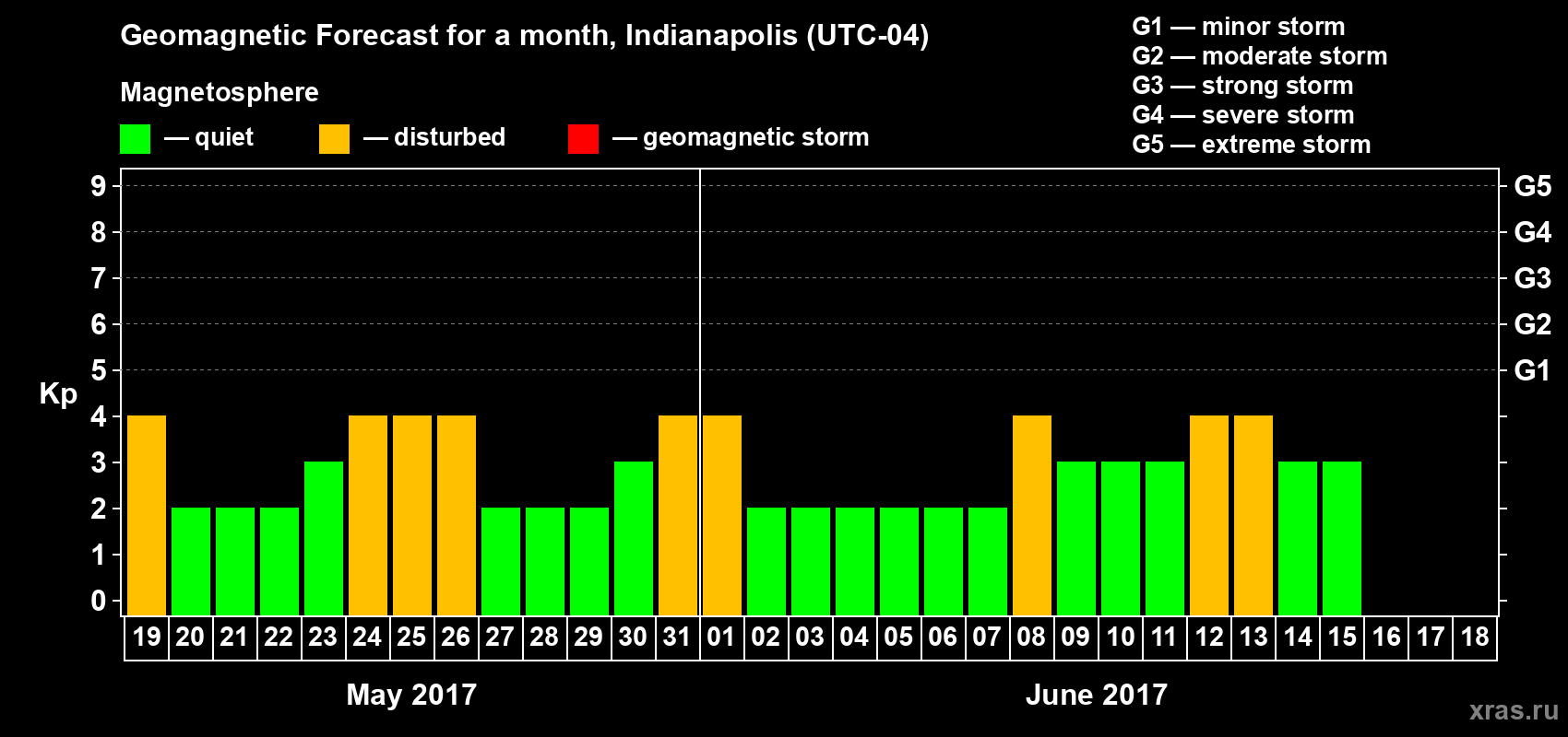 Forecast of the daily maximal value of geomagnetic index Kp for <b>1 month</b> (31 days) <b>from May 19, 2017 to Jun 18, 2017</b>