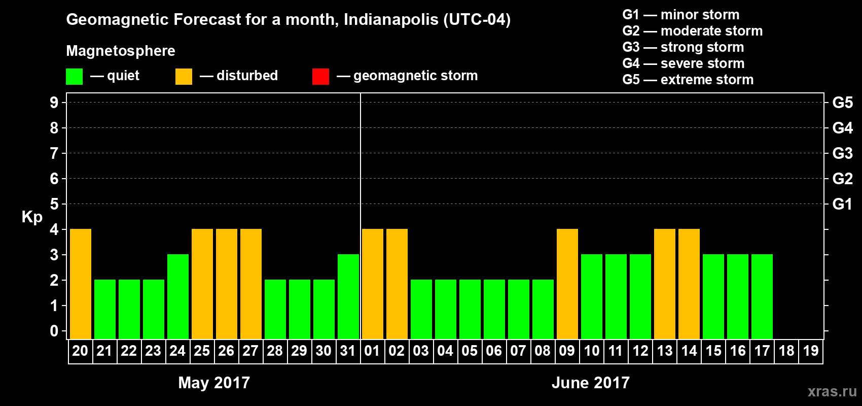 Forecast of the daily maximal value of geomagnetic index Kp for <b>1 month</b> (31 days) <b>from May 20, 2017 to Jun 19, 2017</b>