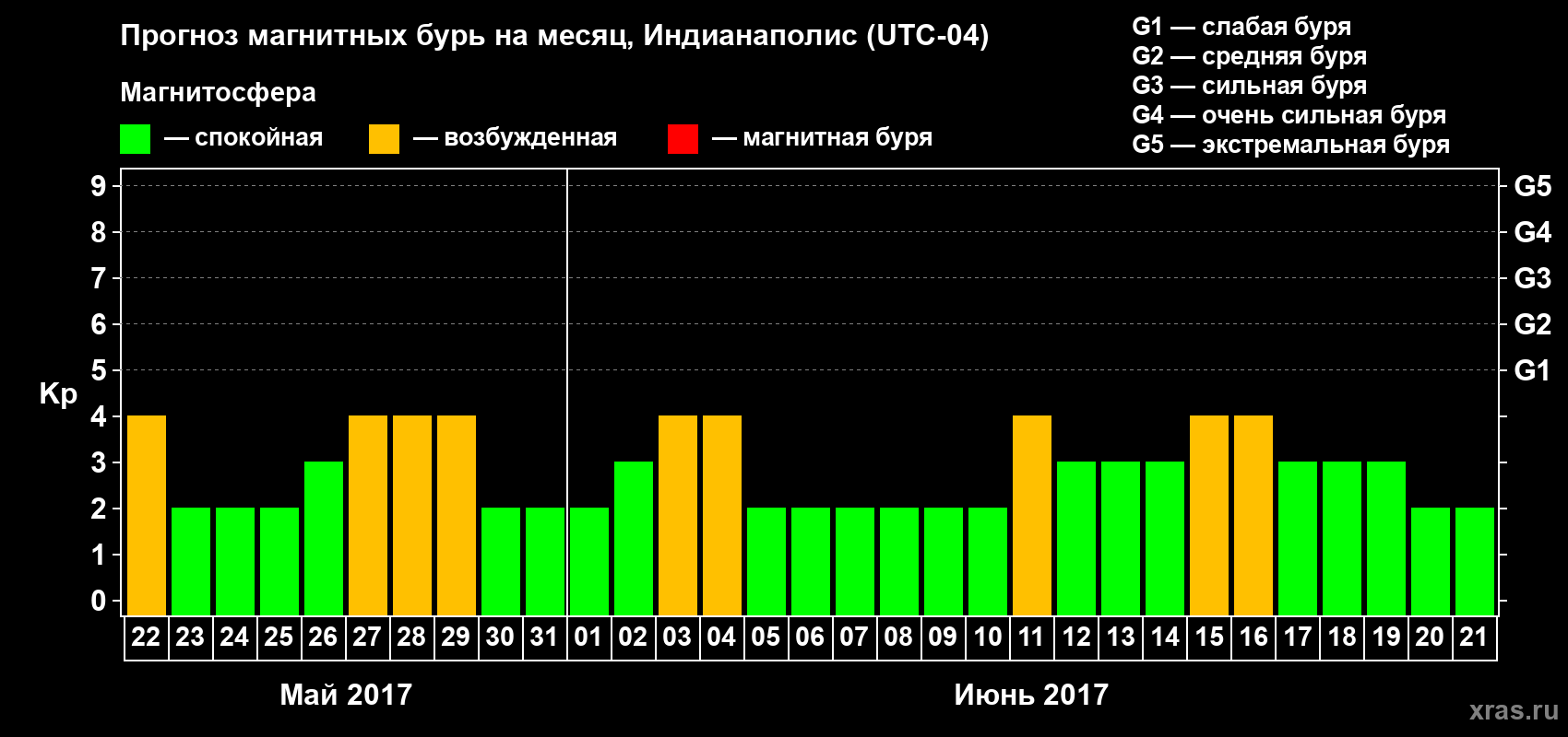 Прогноз максимального суточного геомагнитного индекса Kp на <b>1 месяц</b> (31 день) <b>с 22 мая по 21 июня 2017 г</b>