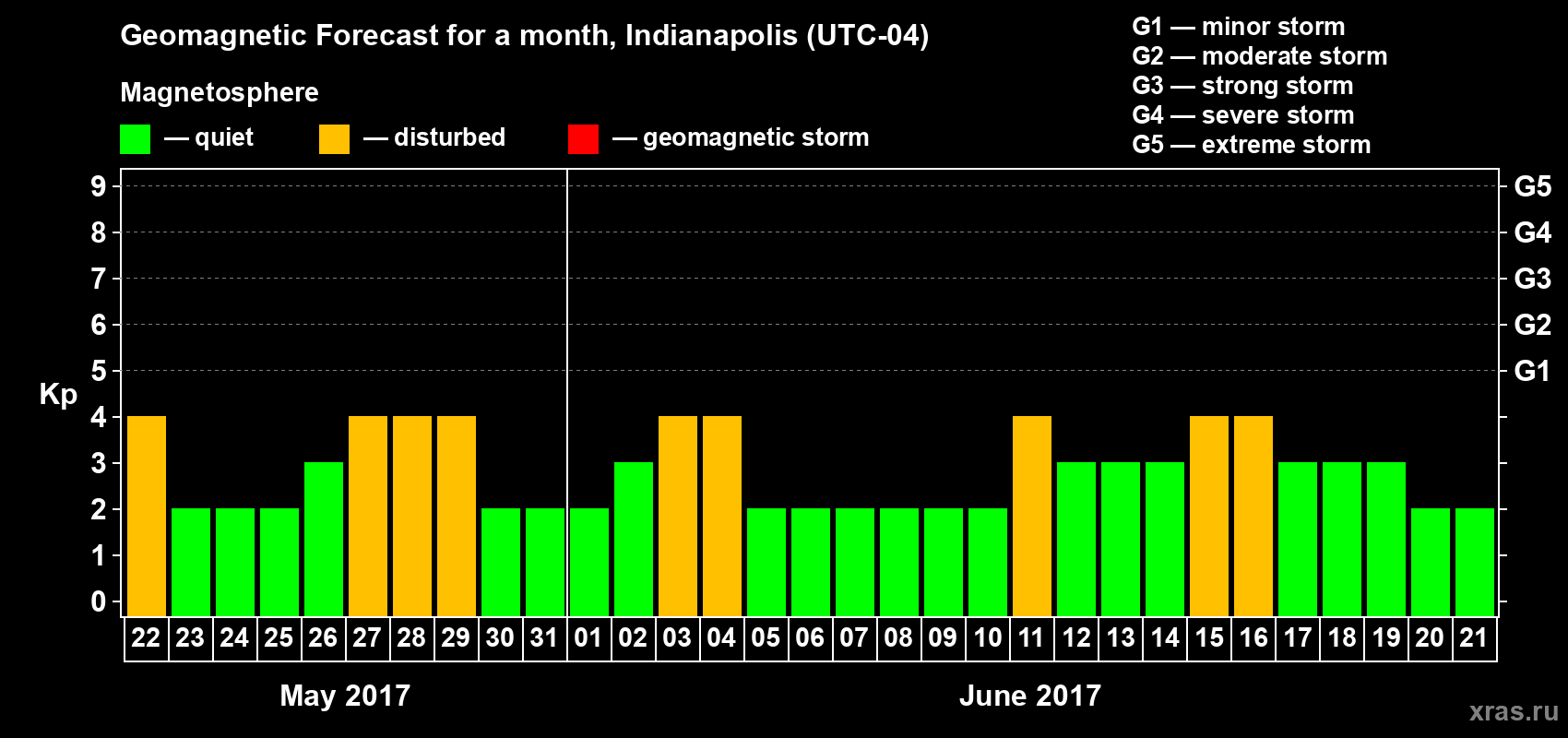 Forecast of the daily maximal value of geomagnetic index Kp for <b>1 month</b> (31 days) <b>from May 22, 2017 to Jun 21, 2017</b>