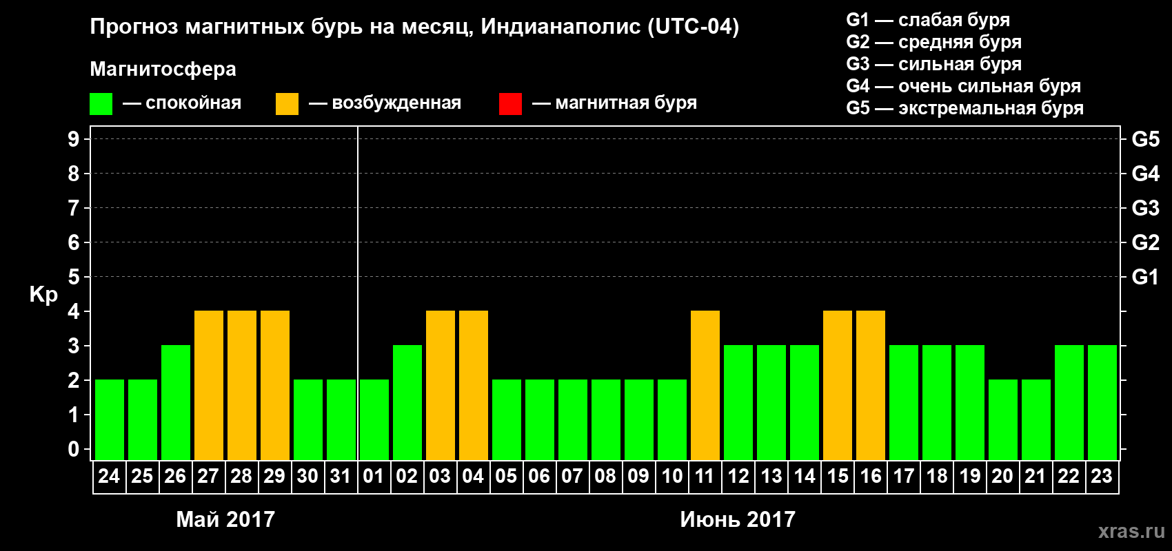 Прогноз максимального суточного геомагнитного индекса Kp на <b>1 месяц</b> (31 день) <b>с 24 мая по 23 июня 2017 г</b>