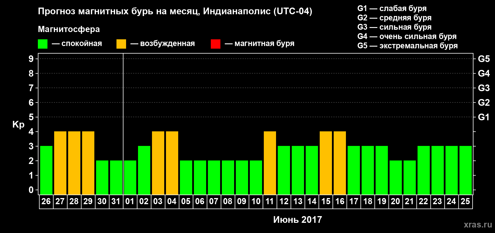 Прогноз максимального суточного геомагнитного индекса Kp на <b>1 месяц</b> (31 день) <b>с 26 мая по 25 июня 2017 г</b>